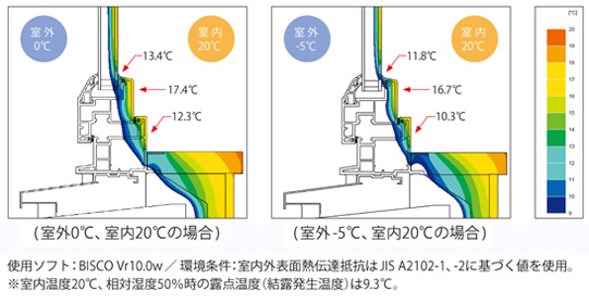 防露性能