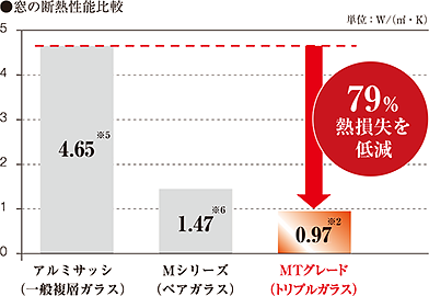 窓の断熱性能比較