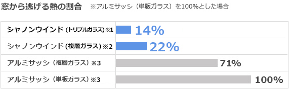 窓から逃げる熱の割合