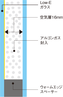 アルゴンガス入りＬｏｗ-Ｅ複層ガラス