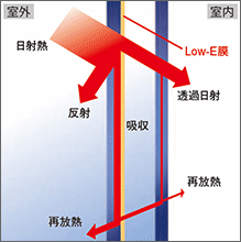 日射熱をカット