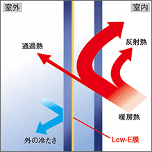 暖房熱を逃がさない