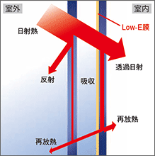 日射熱を取り入れる 