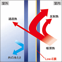 暖房熱を逃がさない