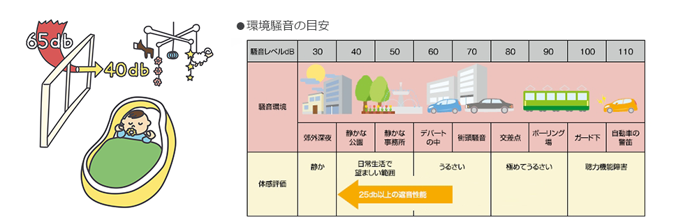 環境騒音の目安