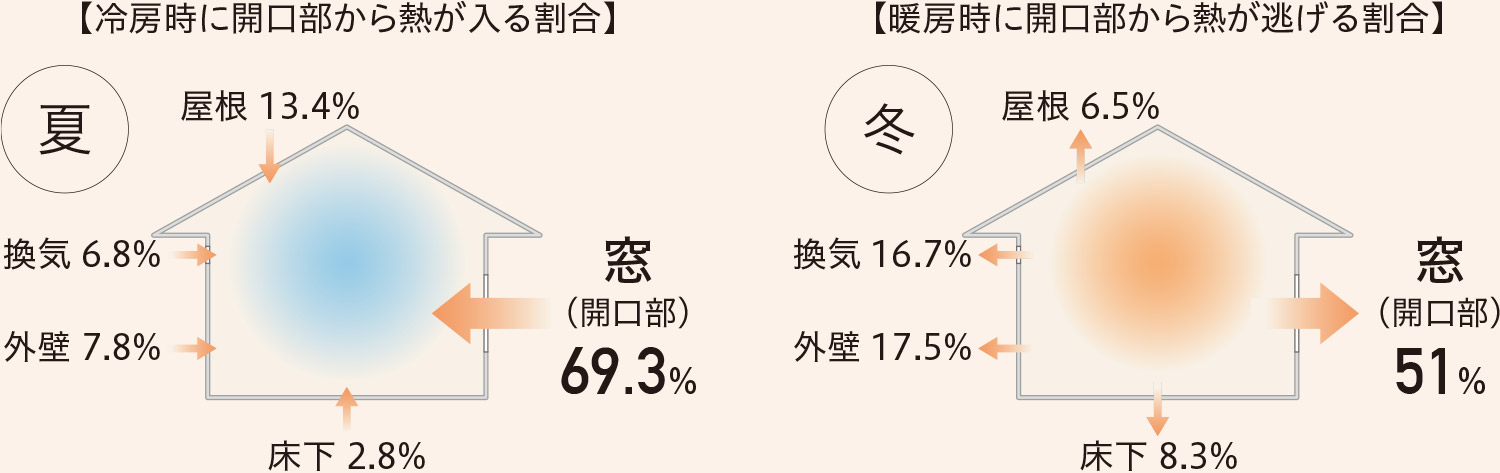 図：：冷暖房時開口部からの熱の流出入の割合