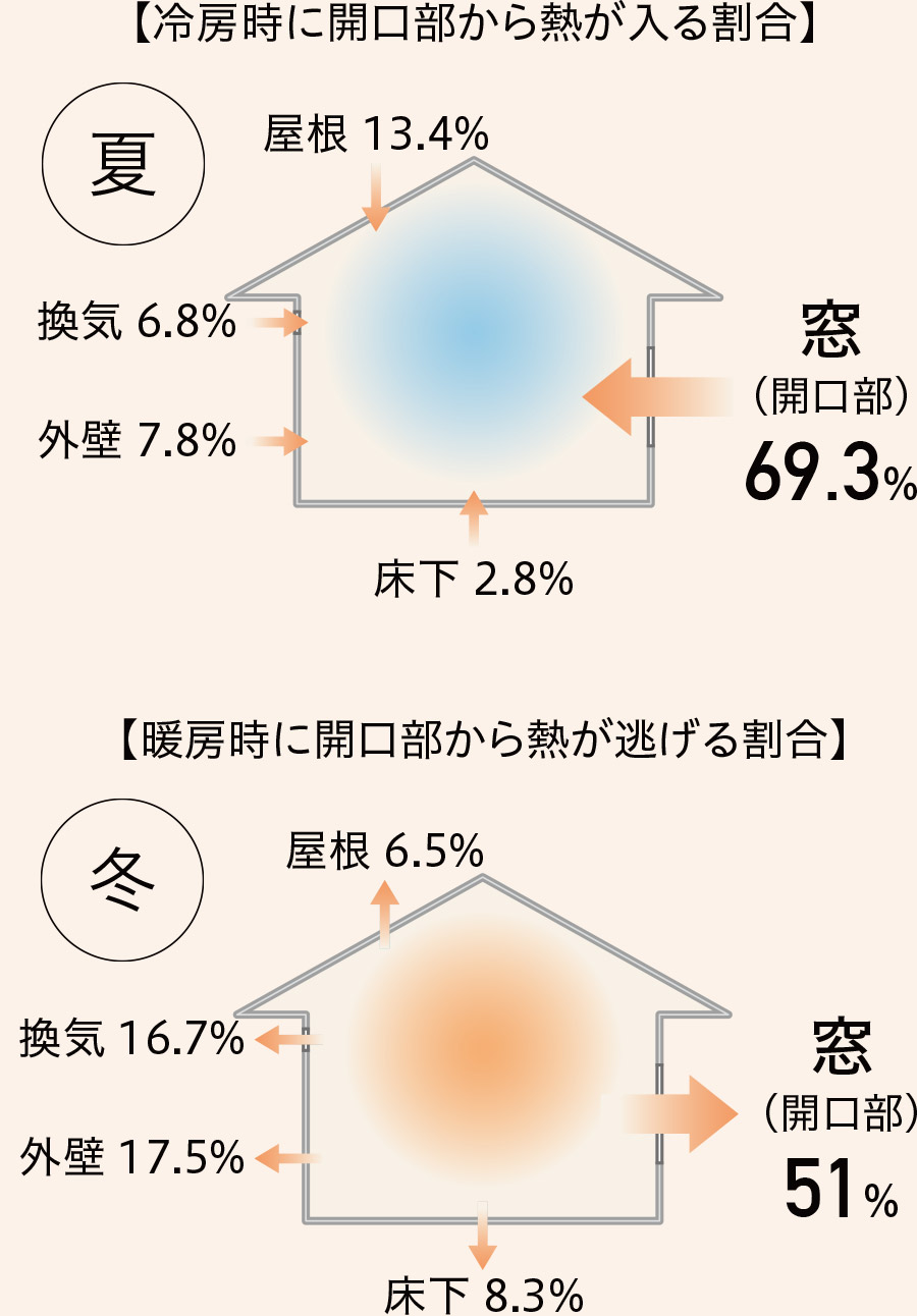 図：：冷暖房時開口部からの熱の流出入の割合