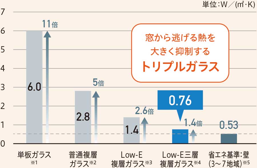 グラフ：ガラスの断熱性能比較（熱貫流率）<br />
									壁の断熱性能を１とした場合の、代表的なガラスによる熱が逃げる割合