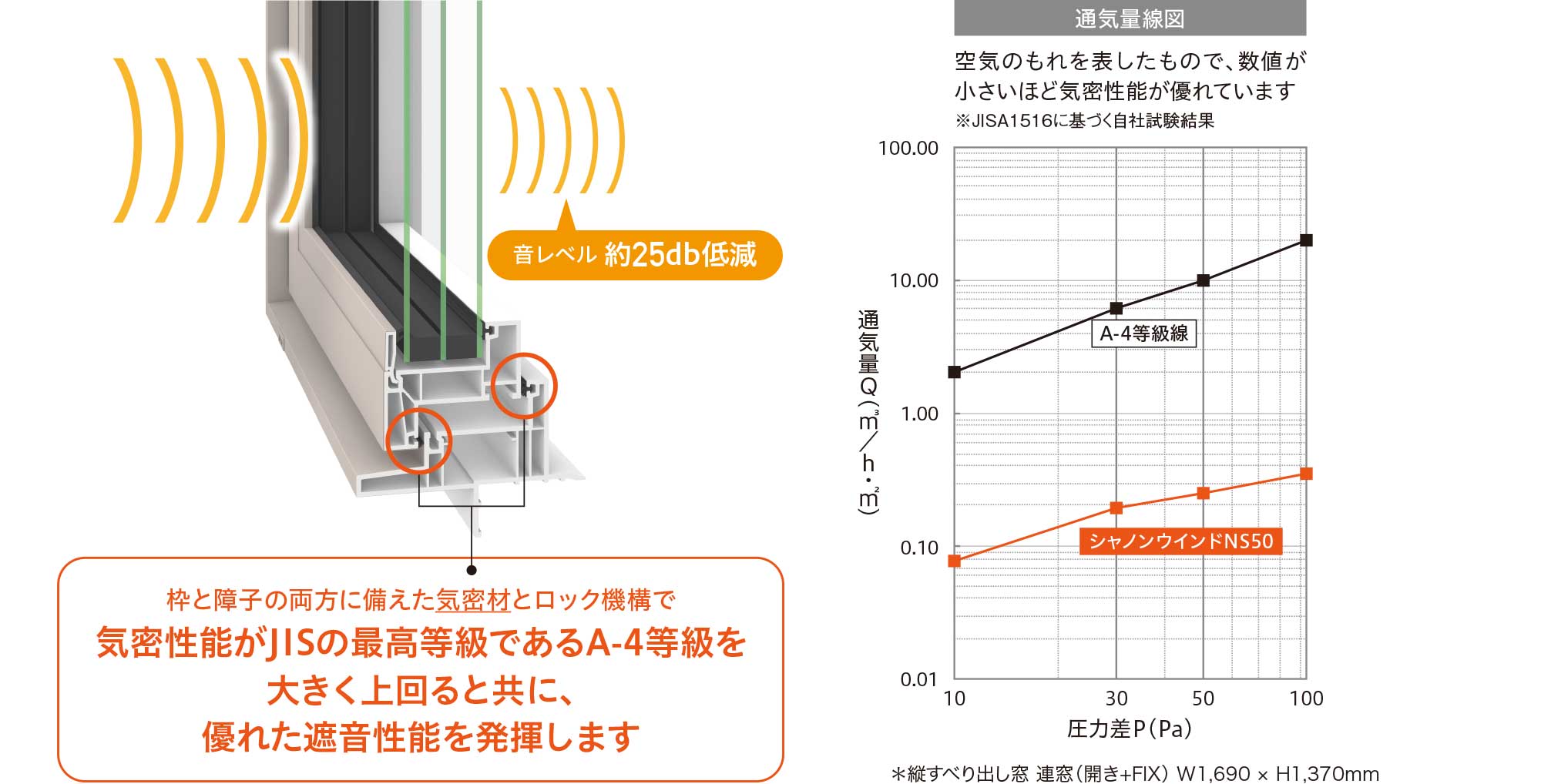 図：屋外の騒音や屋内の音漏れも抑制