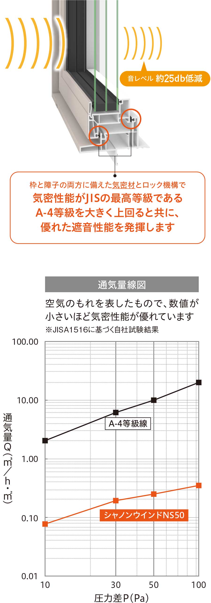 図：屋外の騒音や屋内の音漏れも抑制