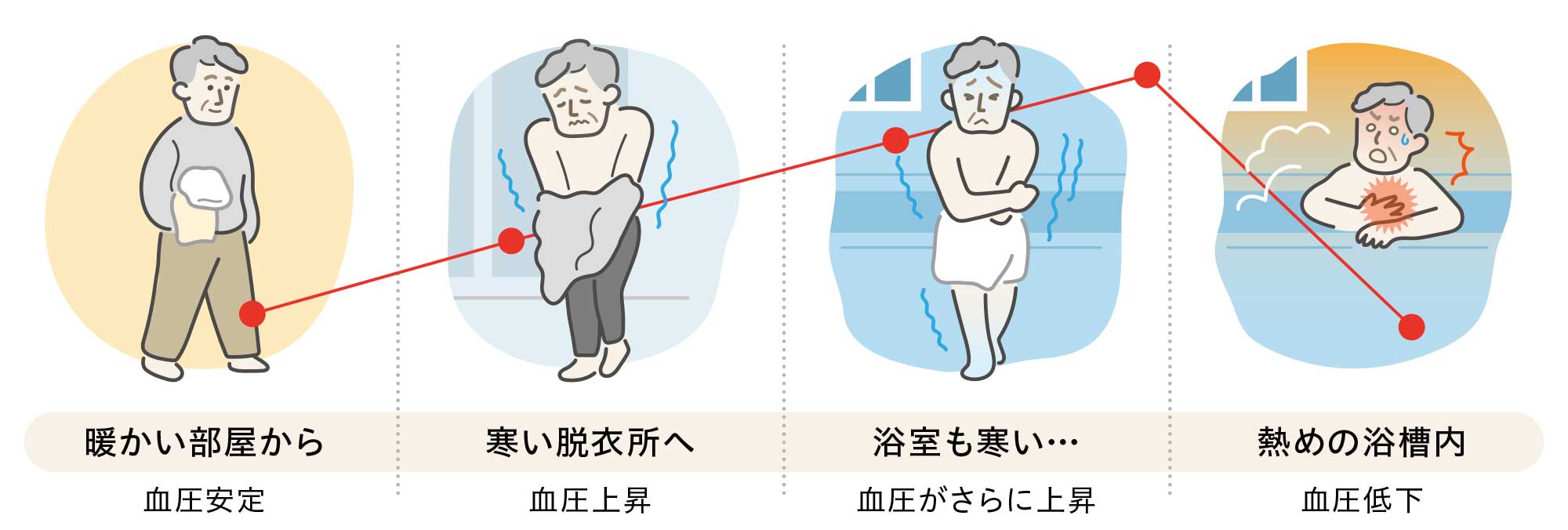 図：ヒートショックはどんな状況で起きやすい？