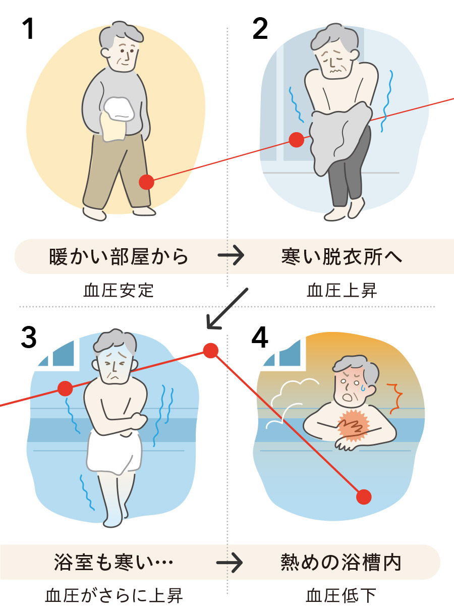 図：ヒートショックはどんな状況で起きやすい？