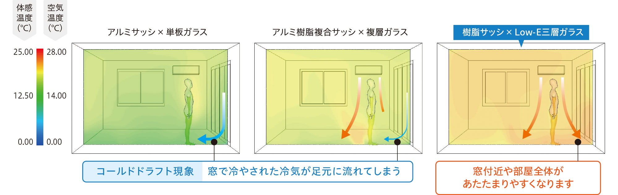 図：コールドドラフト現象とは？