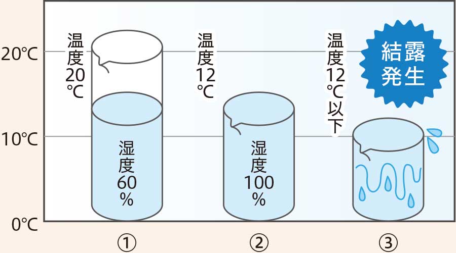 グラフ：結露発生のメカニズム