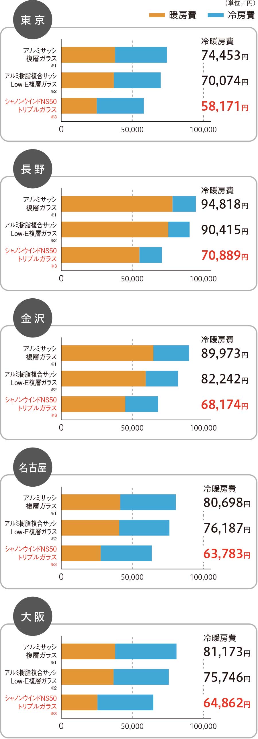 グラフ：全国の年間冷暖房費比較